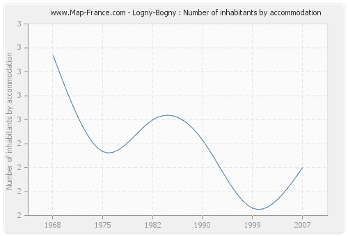 Logny-Bogny : Number of inhabitants by accommodation