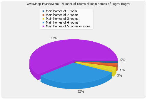 Number of rooms of main homes of Logny-Bogny