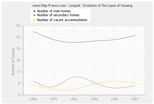 Longwé : Evolution of the types of housing