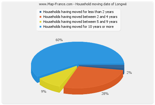 Household moving date of Longwé