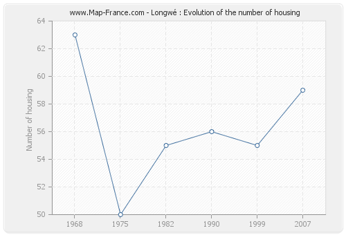 Longwé : Evolution of the number of housing