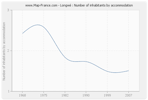 Longwé : Number of inhabitants by accommodation