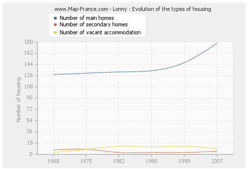 Lonny : Evolution of the types of housing