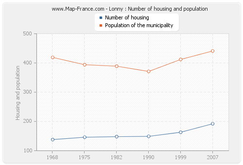 Lonny : Number of housing and population