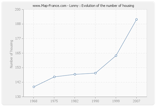 Lonny : Evolution of the number of housing
