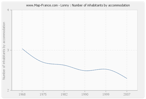 Lonny : Number of inhabitants by accommodation