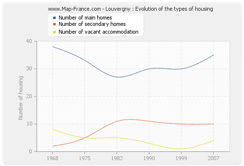 Louvergny : Evolution of the types of housing