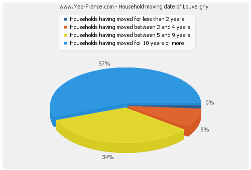 Household moving date of Louvergny