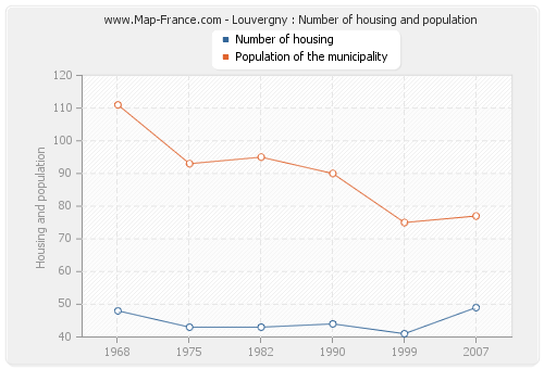 Louvergny : Number of housing and population