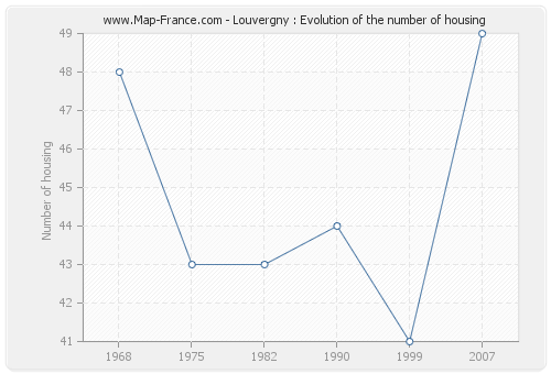 Louvergny : Evolution of the number of housing