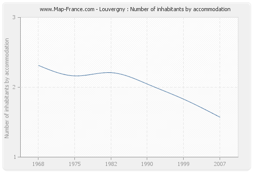 Louvergny : Number of inhabitants by accommodation