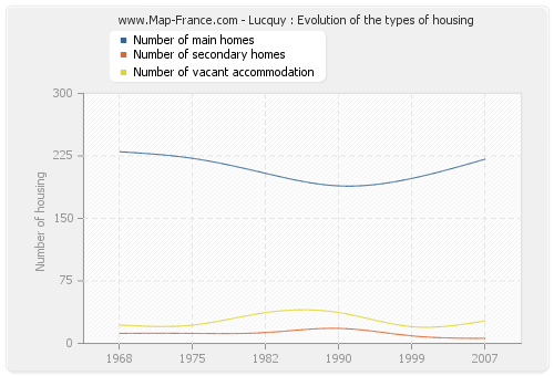 Lucquy : Evolution of the types of housing