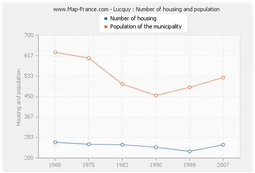 Lucquy : Number of housing and population