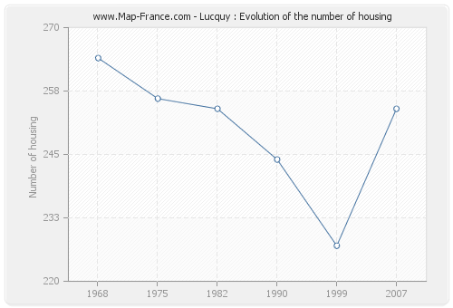 Lucquy : Evolution of the number of housing