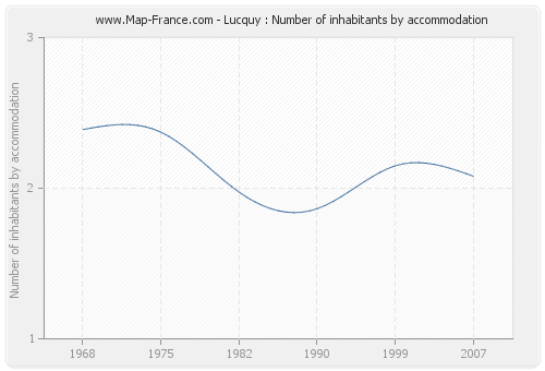 Lucquy : Number of inhabitants by accommodation