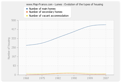 Lumes : Evolution of the types of housing