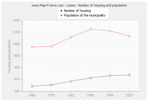 Lumes : Number of housing and population