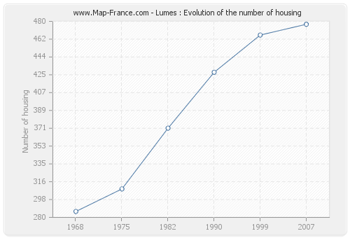 Lumes : Evolution of the number of housing