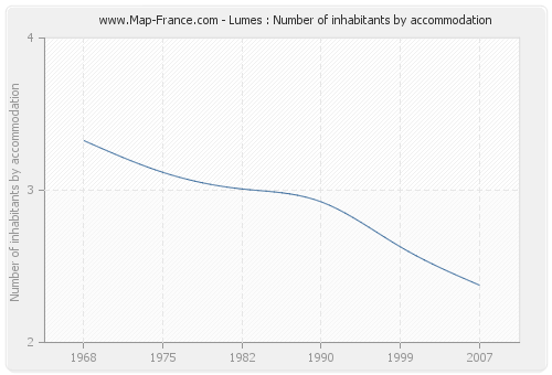 Lumes : Number of inhabitants by accommodation