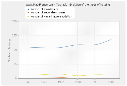 Machault : Evolution of the types of housing