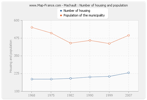 Machault : Number of housing and population