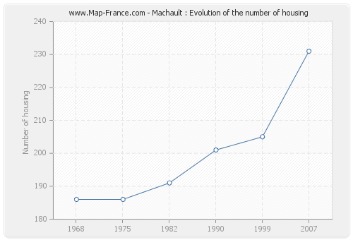 Machault : Evolution of the number of housing