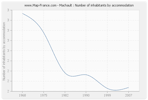 Machault : Number of inhabitants by accommodation