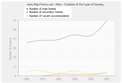 Mairy : Evolution of the types of housing