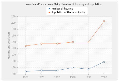 Mairy : Number of housing and population
