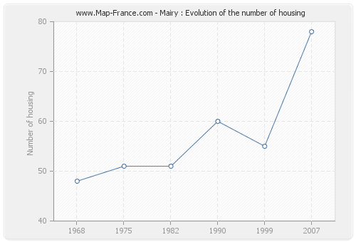 Mairy : Evolution of the number of housing