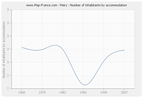 Mairy : Number of inhabitants by accommodation