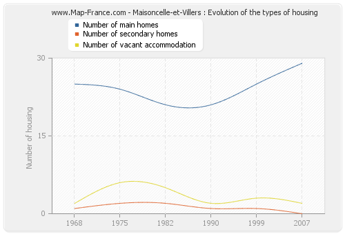 Maisoncelle-et-Villers : Evolution of the types of housing