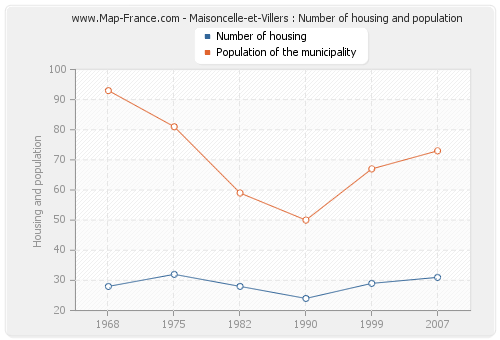 Maisoncelle-et-Villers : Number of housing and population