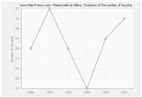 Maisoncelle-et-Villers : Evolution of the number of housing