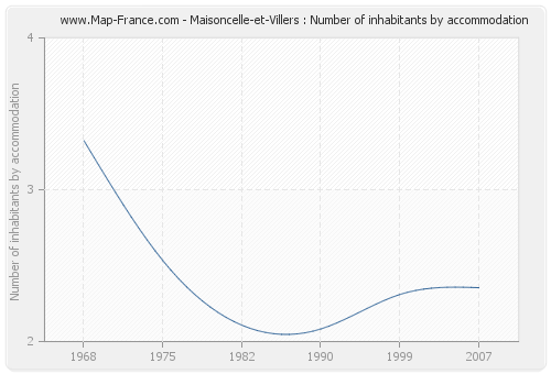 Maisoncelle-et-Villers : Number of inhabitants by accommodation