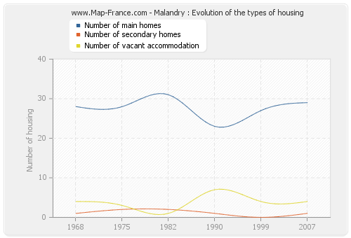 Malandry : Evolution of the types of housing