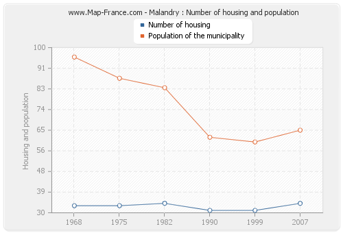 Malandry : Number of housing and population