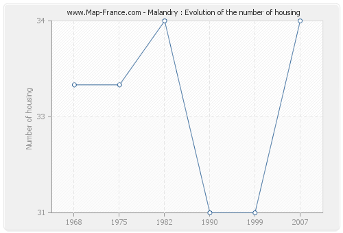 Malandry : Evolution of the number of housing