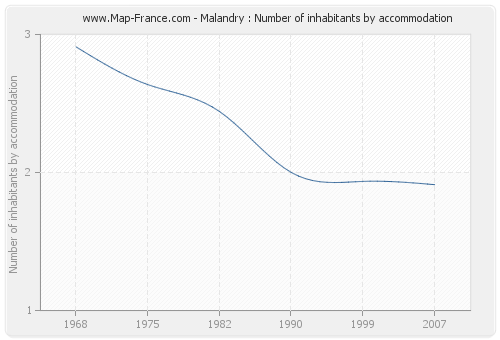 Malandry : Number of inhabitants by accommodation