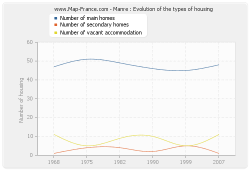 Manre : Evolution of the types of housing