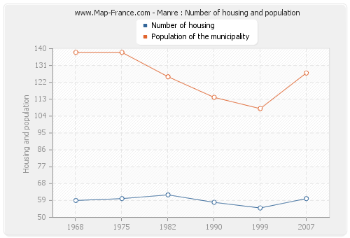 Manre : Number of housing and population