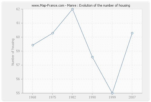 Manre : Evolution of the number of housing