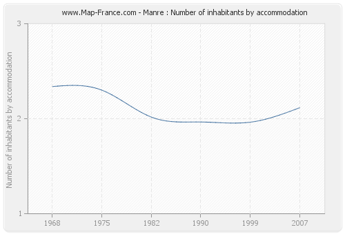 Manre : Number of inhabitants by accommodation