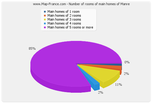 Number of rooms of main homes of Manre