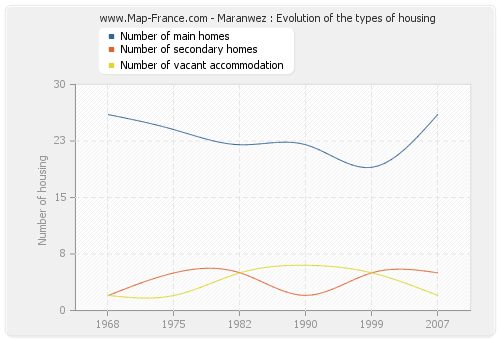 Maranwez : Evolution of the types of housing