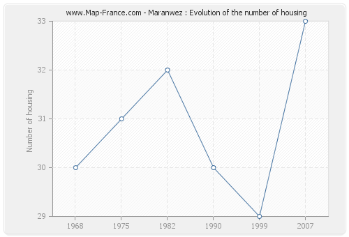 Maranwez : Evolution of the number of housing