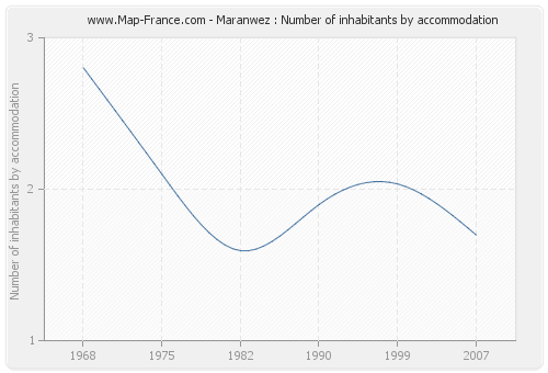 Maranwez : Number of inhabitants by accommodation