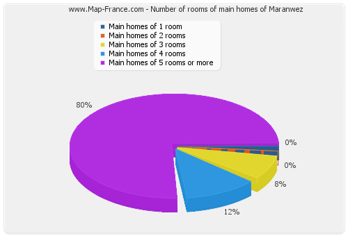 Number of rooms of main homes of Maranwez