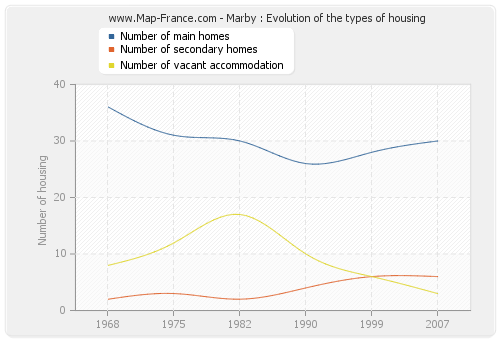 Marby : Evolution of the types of housing