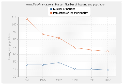 Marby : Number of housing and population
